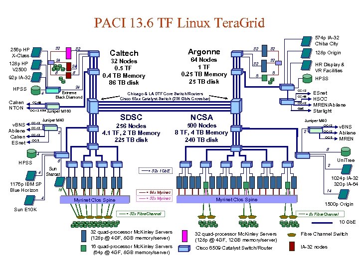 PACI 13. 6 TF Linux Tera. Grid 32 256 p HP X-Class 24 8