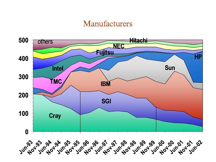 Manufacturers 