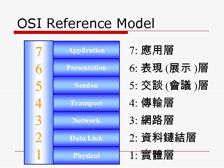 OSI Reference Model 7 6 5 4 3 2 1 Application 7: 應用層 Presentation