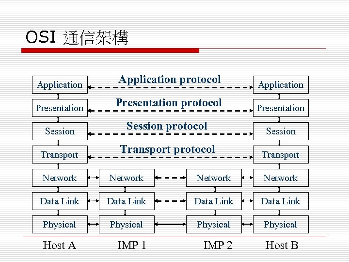 OSI 通信架構 Application Presentation Session Transport Application protocol Presentation protocol Session protocol Transport protocol