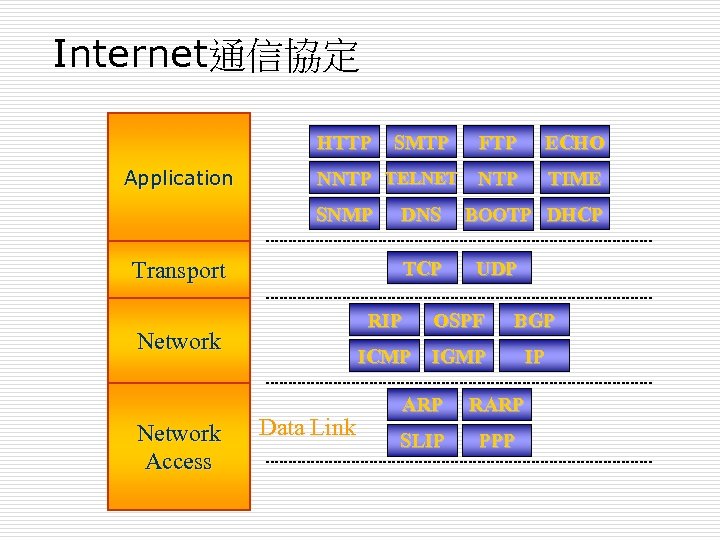 Internet通信協定 HTTP Application FTP ECHO NNTP TELNET NTP TIME SNMP Transport DNS TCP RIP