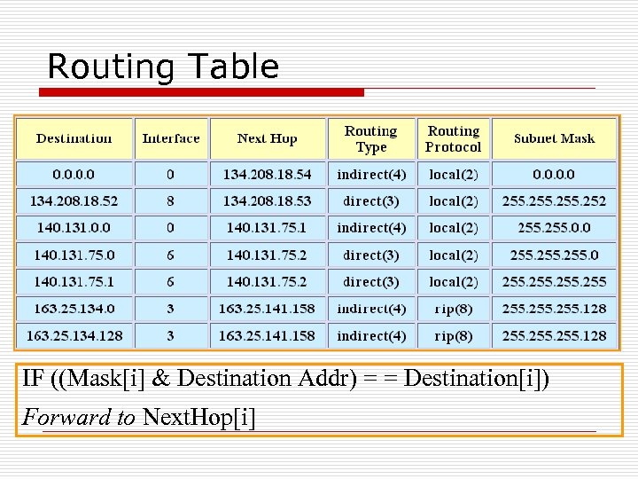 Routing Table IF ((Mask[i] & Destination Addr) = = Destination[i]) Forward to Next. Hop[i]