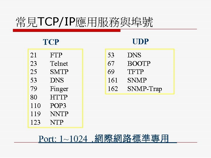 常見TCP/IP應用服務與埠號 UDP TCP 21 23 25 53 79 80 119 123 FTP Telnet SMTP