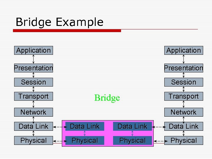 Bridge Example Application Presentation Session Transport Bridge Network Transport Network Data Link Physical 