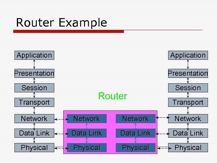 Router Example Application Presentation Session Transport Router Transport Network Data Link Physical 