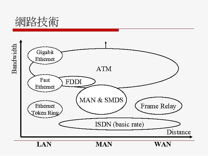 Bandwidth 網路技術 Gigabit Ethernet ATM Fast Ethernet Token Ring FDDI MAN & SMDS Frame