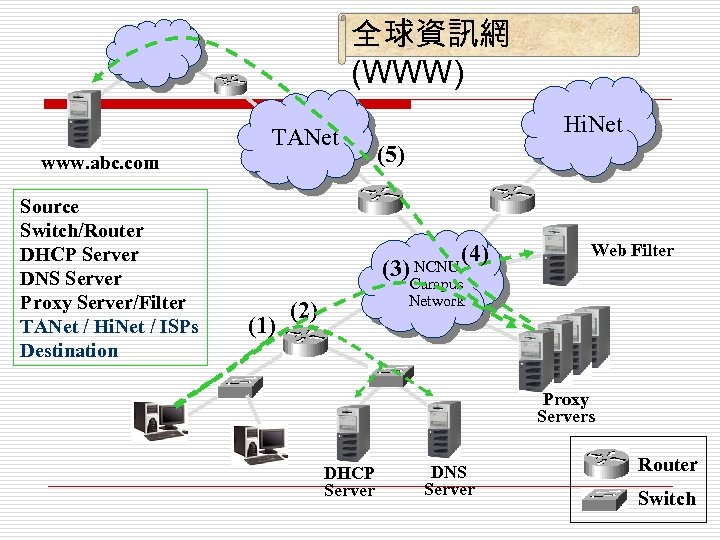 全球資訊網 (WWW) TANet www. abc. com Source Switch/Router DHCP Server DNS Server Proxy Server/Filter