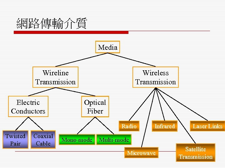 網路傳輸介質 Media Wireline Transmission Electric Conductors Wireless Transmission Optical Fiber Radio Twisted Pair Coaxial