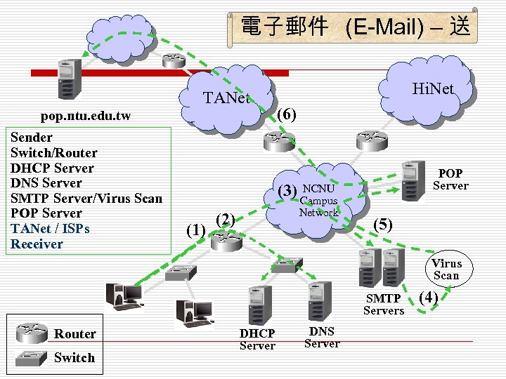 電子郵件 (E-Mail) – 送 TANet pop. ntu. edu. tw Sender Switch/Router DHCP Server DNS