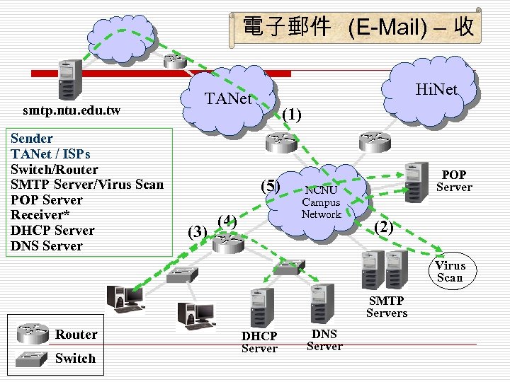 電子郵件 (E-Mail) – 收 smtp. ntu. edu. tw Sender TANet / ISPs Switch/Router SMTP