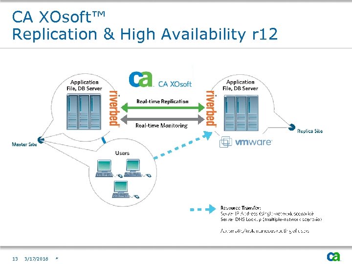 CA XOsoft™ Replication & High Availability r 12 13 3/17/2018 * 