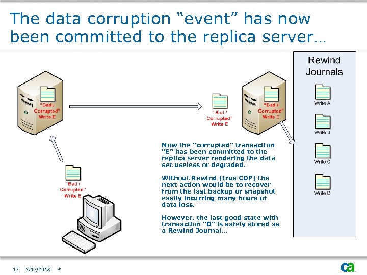 The data corruption “event” has now been committed to the replica server… Now the