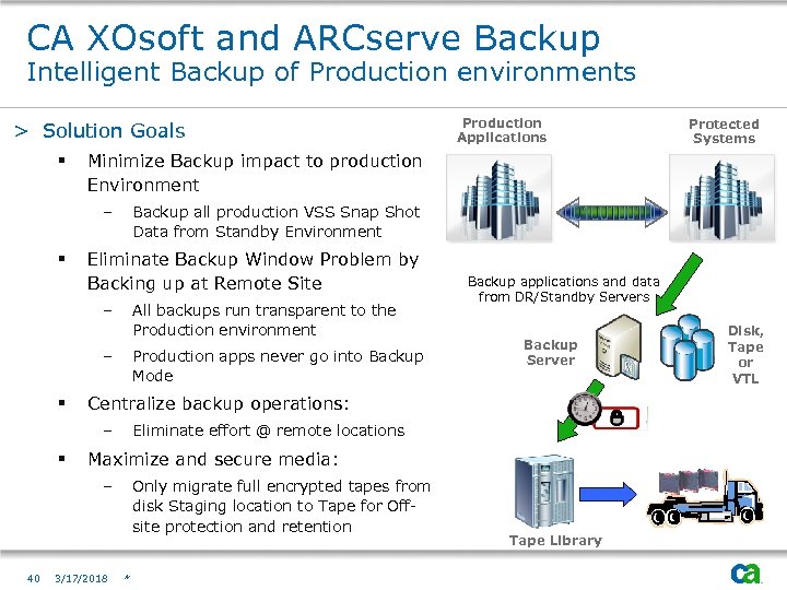 CA XOsoft and ARCserve Backup Intelligent Backup of Production environments > Solution Goals §