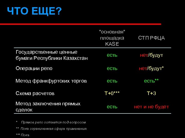 ЧТО ЕЩЕ? "основная" площадка KASE СТП РФЦА Государственные ценные бумаги Республики Казахстан есть нет/будут