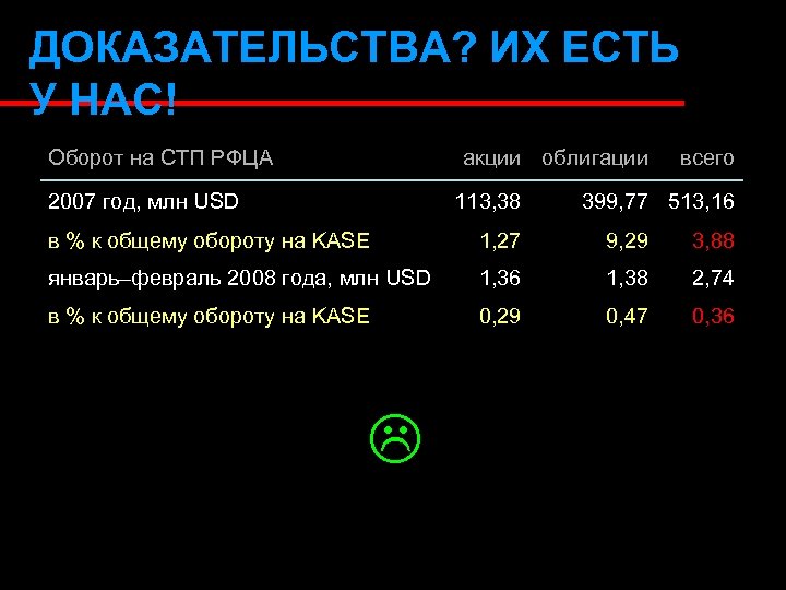 ДОКАЗАТЕЛЬСТВА? ИХ ЕСТЬ У НАС! Оборот на СТП РФЦА акции облигации 2007 год, млн