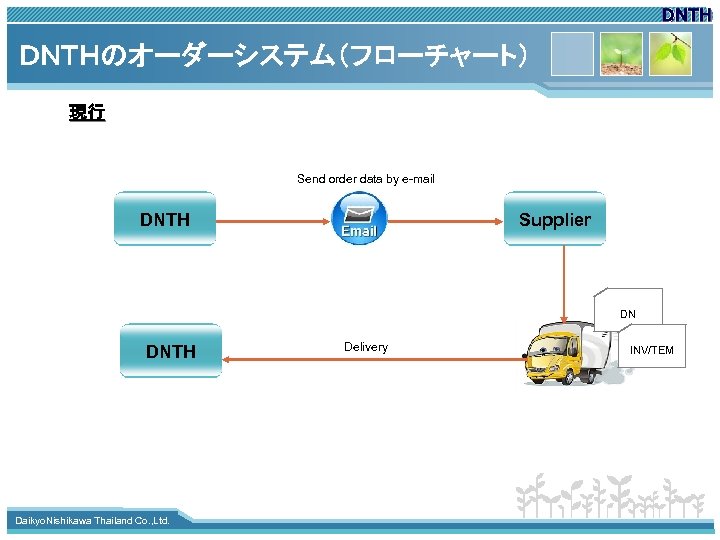 ＤＮＴＨのオーダーシステム（フローチャート） 現行 Send order data by e-mail DNTH Supplier DN DNTH www. themegallery. com