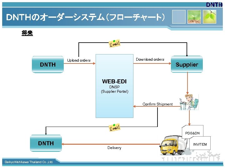 ＤＮＴＨのオーダーシステム（フローチャート） 将来 DNTH Download orders Upload orders Supplier WEB-EDI DNSP (Supplier Portal) Confirm Shipment