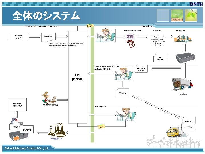 全体のシステム www. themegallery. com Daikyo. Nishikawa Thailand Co. , Ltd. 