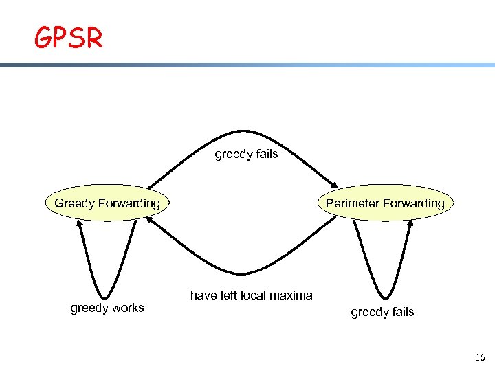 GPSR greedy fails Greedy Forwarding greedy works Perimeter Forwarding have left local maxima greedy
