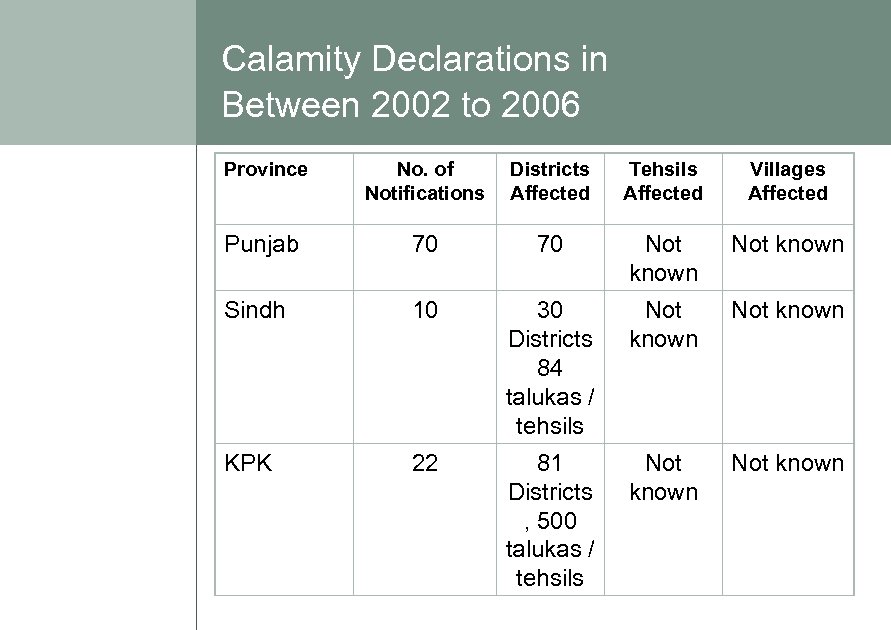 Calamity Declarations in Between 2002 to 2006 Province No. of Notifications Districts Affected Tehsils
