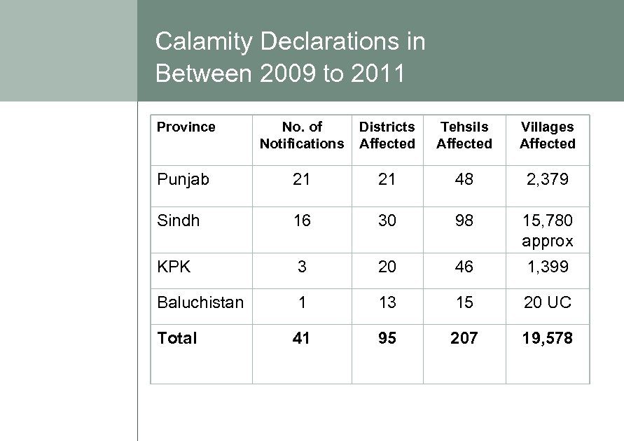 Calamity Declarations in Between 2009 to 2011 Province No. of Notifications Districts Affected Tehsils