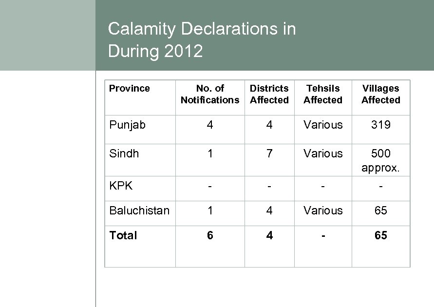Calamity Declarations in During 2012 Province No. of Notifications Districts Affected Tehsils Affected Villages