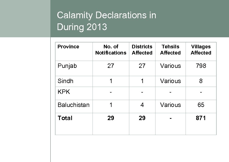 Calamity Declarations in During 2013 Province No. of Notifications Districts Affected Tehsils Affected Villages