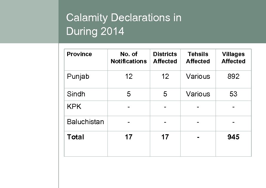 Calamity Declarations in During 2014 Province No. of Notifications Districts Affected Tehsils Affected Villages