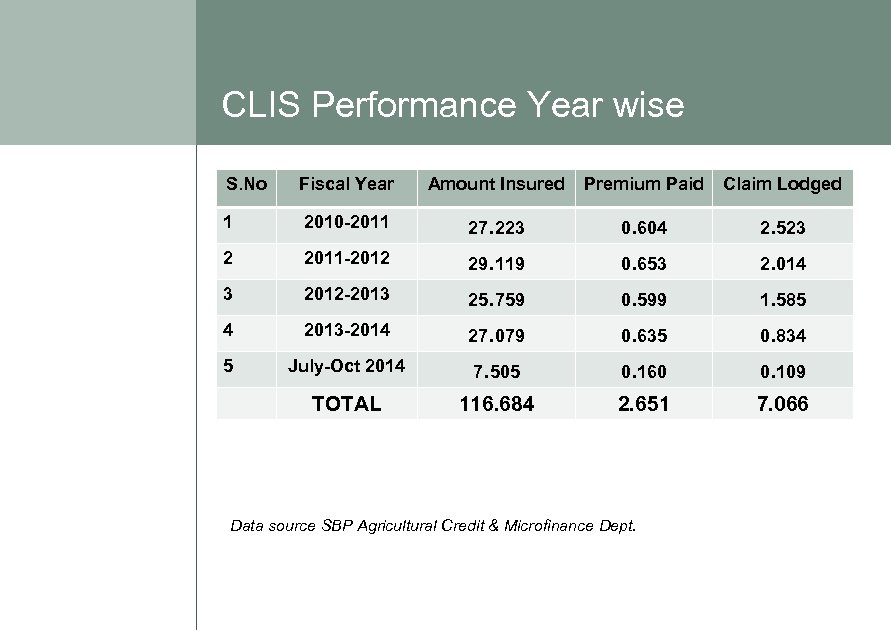 CLIS Performance Year wise S. No Fiscal Year Amount Insured Premium Paid Claim Lodged
