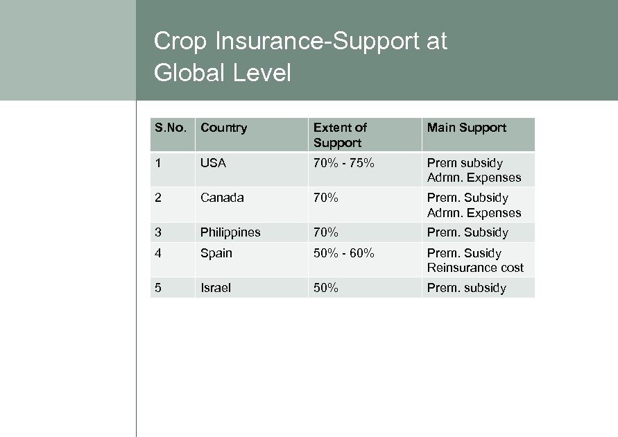 Crop Insurance-Support at Global Level S. No. Country Extent of Support Main Support 1
