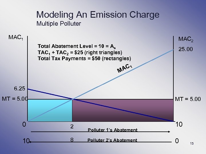 Modeling An Emission Charge Multiple Polluter MAC 1 MAC 2 Total Abatement Level =