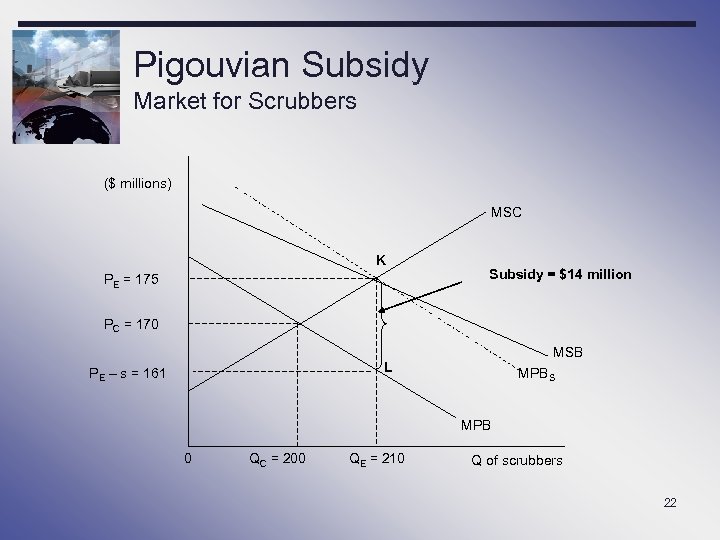 Pigouvian Subsidy Market for Scrubbers ($ millions) MSC K PE = 175 Subsidy =