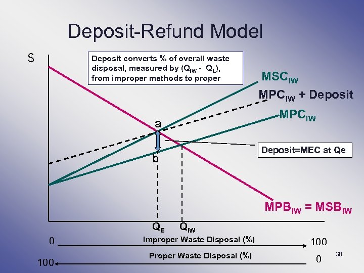 Deposit-Refund Model $ Deposit converts % of overall waste disposal, measured by (QIW -