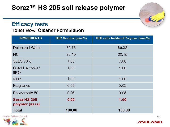 Sorez™ HS 205 soil release polymer Efficacy tests Toilet Bowl Cleaner Formulation INGREDIENTS TBC