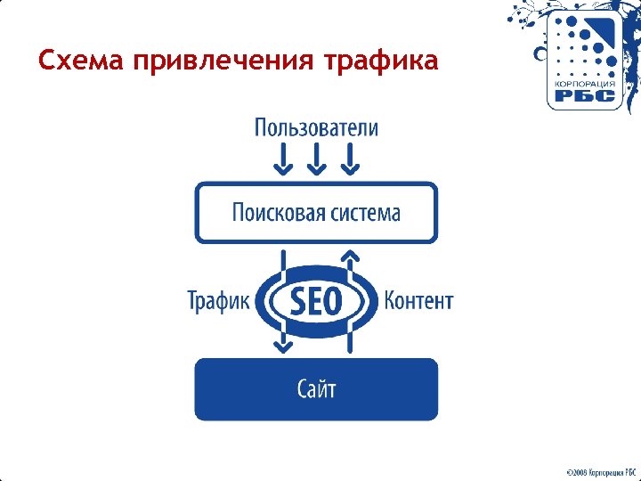 Схема привлечения трафика 