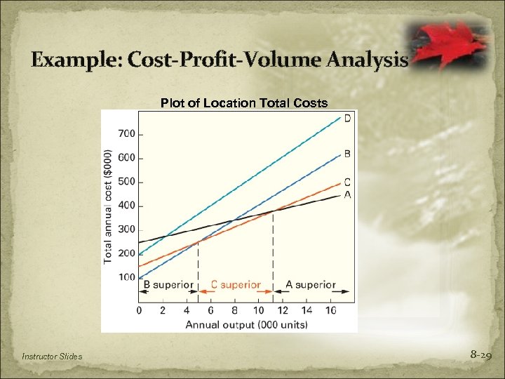 Example: Cost-Profit-Volume Analysis Plot of Location Total Costs Instructor Slides 8 -29 