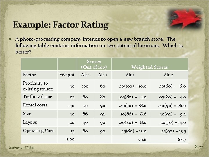 Example: Factor Rating A photo-processing company intends to open a new branch store. The