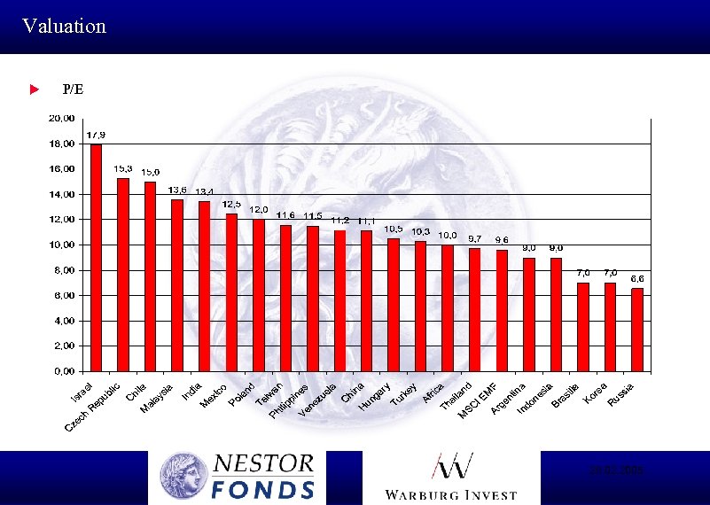 Valuation u P/E 28. 02. 2005 