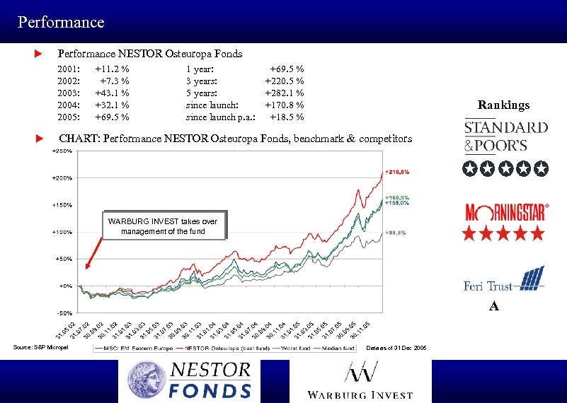 Performance u Performance NESTOR Osteuropa Fonds 2001: 2002: 2003: 2004: 2005: u +11. 2