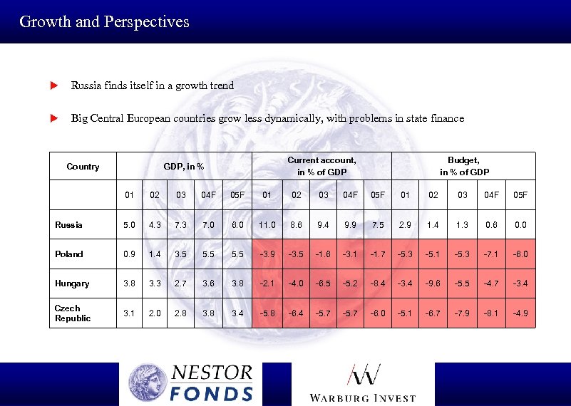 Growth and Perspectives u Russia finds itself in a growth trend u Big Central