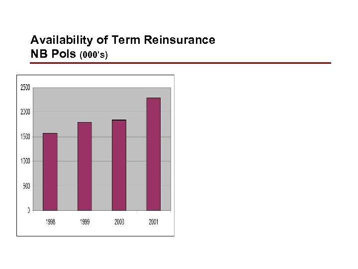 Availability of Term Reinsurance NB Pols (000’s) 