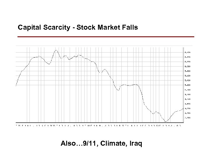 Capital Scarcity - Stock Market Falls Also… 9/11, Climate, Iraq 