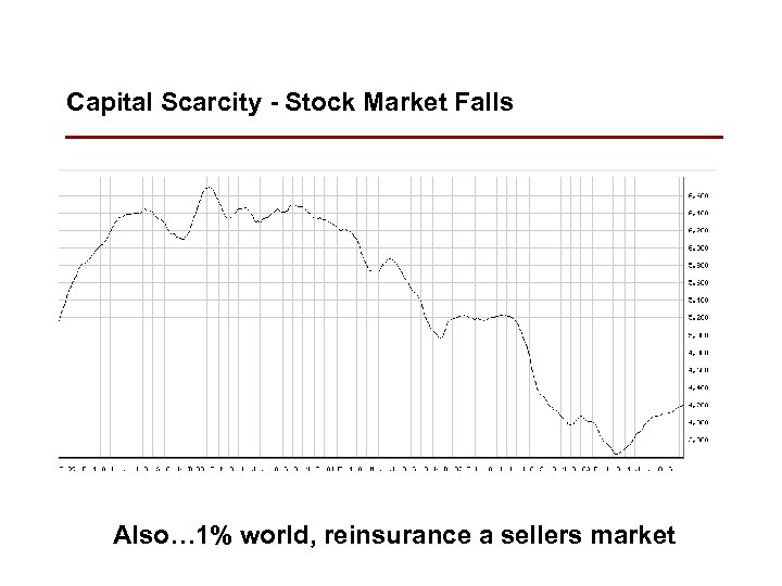 Capital Scarcity - Stock Market Falls Also… 1% world, reinsurance a sellers market 