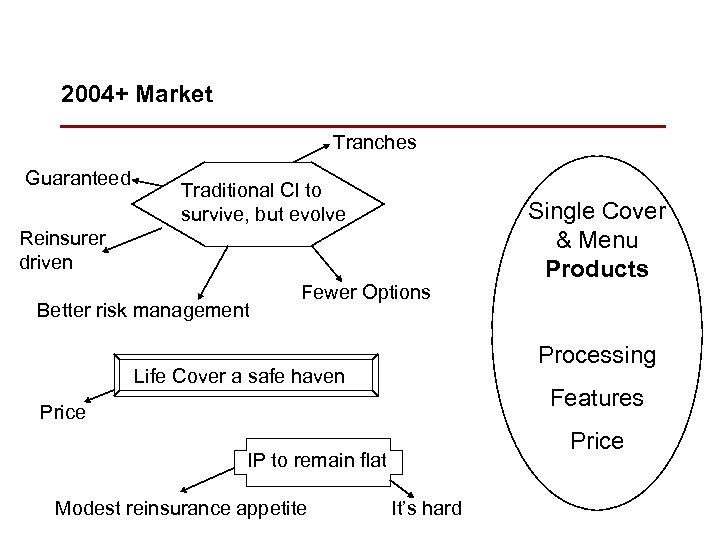 2004+ Market Tranches Guaranteed Traditional CI to survive, but evolve Reinsurer driven Better risk