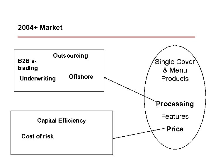 2004+ Market B 2 B etrading Outsourcing Underwriting Offshore Single Cover & Menu Products