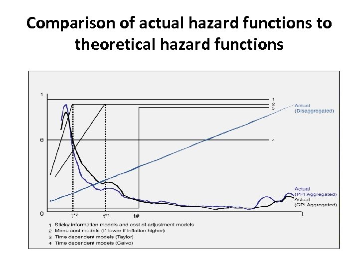 Comparison of actual hazard functions to theoretical hazard functions 