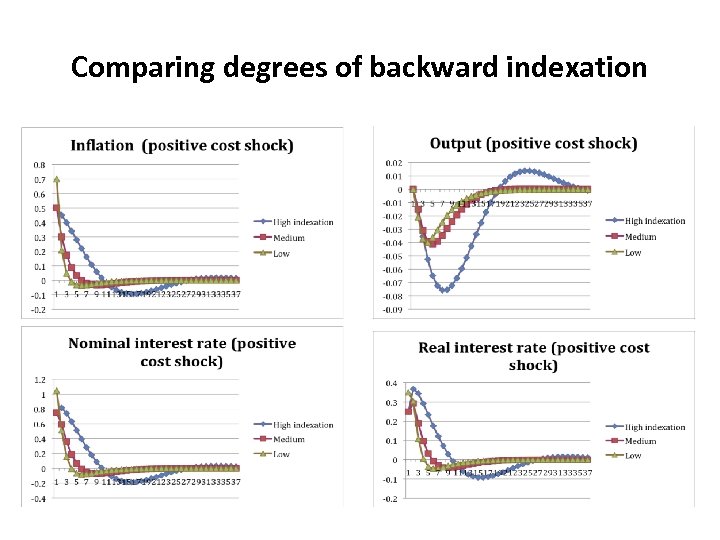 Comparing degrees of backward indexation 