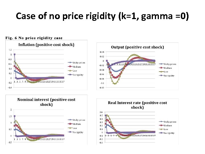 Case of no price rigidity (k=1, gamma =0) 