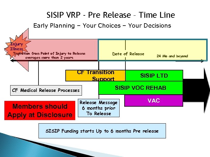 SISIP VRP - Pre Release – Time Line Early Planning – Your Choices –