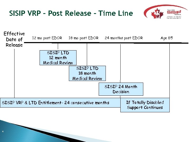 SISIP VRP – Post Release – Time Line Effective Date of Release 12 mo